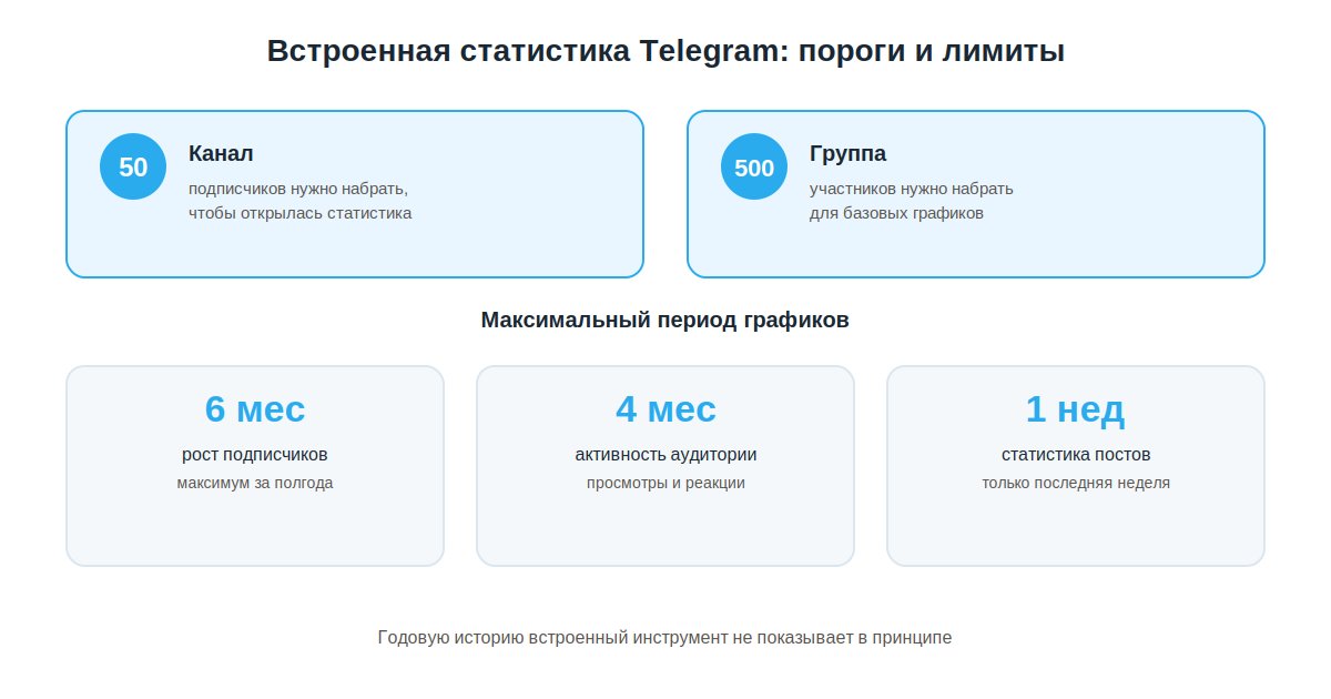 Пороги доступа и лимиты периодов встроенной статистики Telegram для каналов и групп
