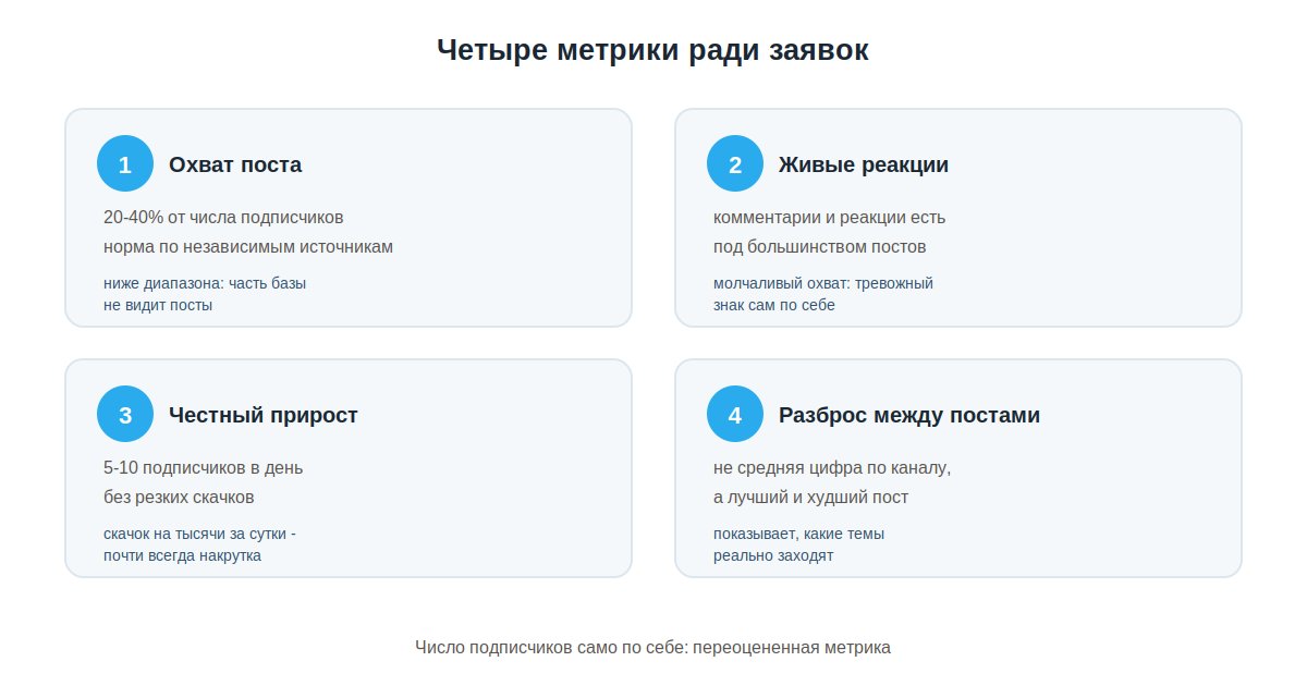 Четыре метрики канала, которые важны для потока заявок, а не для продажи рекламы