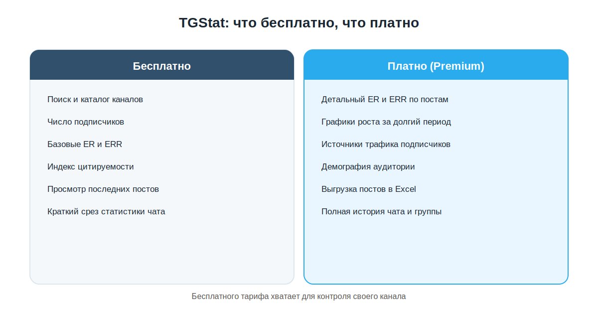 Какие функции TGStat доступны бесплатно, а какие только на платной Premium-подписке
