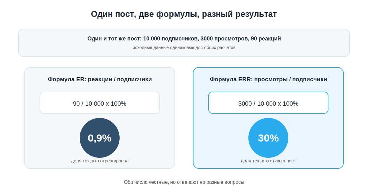 Пять разных формул ER и ERR у Telegram-каналов дают разные числа на одних и тех же данных