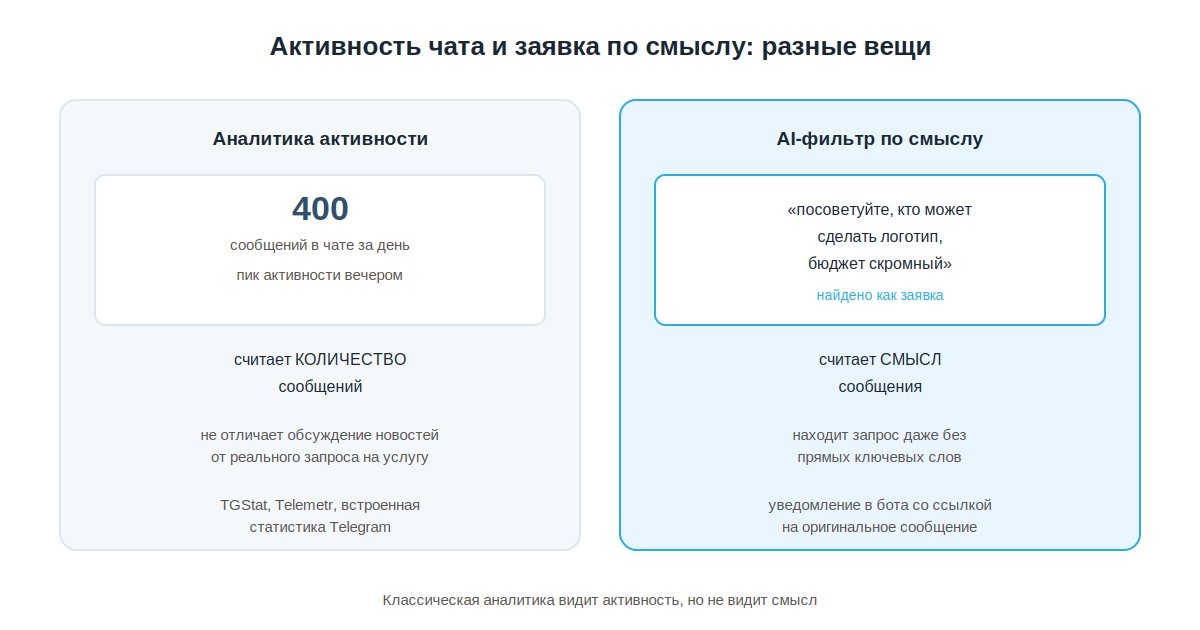 Разница между аналитикой активности чата и поиском заявок по смыслу сообщений в Telegram