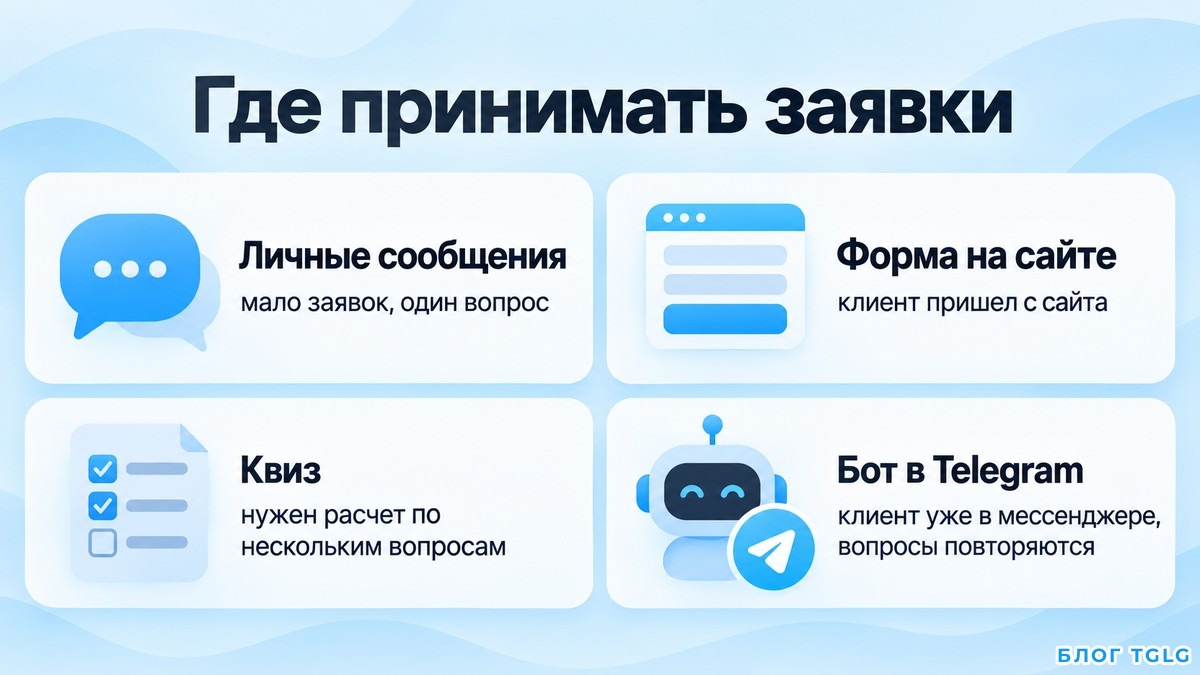 Схема выбора способа приема заявок: личка, форма, квиз или бот
