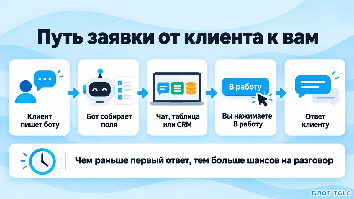 Схема пути заявки от клиента через бота к владельцу и ответу