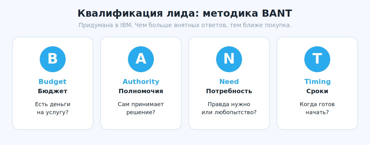 Четыре критерия квалификации лида по методике BANT