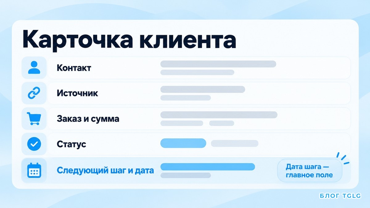 Карточка клиента из пяти частей: контакт, источник, заказ, статус, следующий шаг