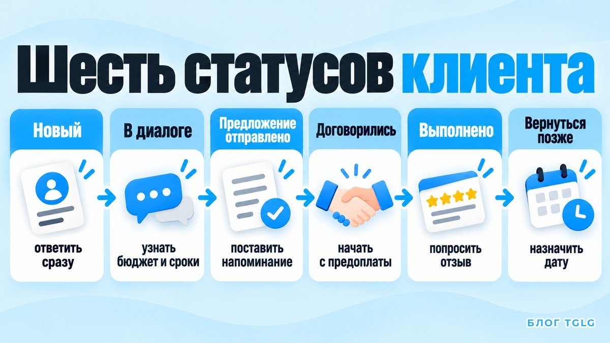 Шесть статусов клиента от нового обращения до возврата позже и действие для каждого