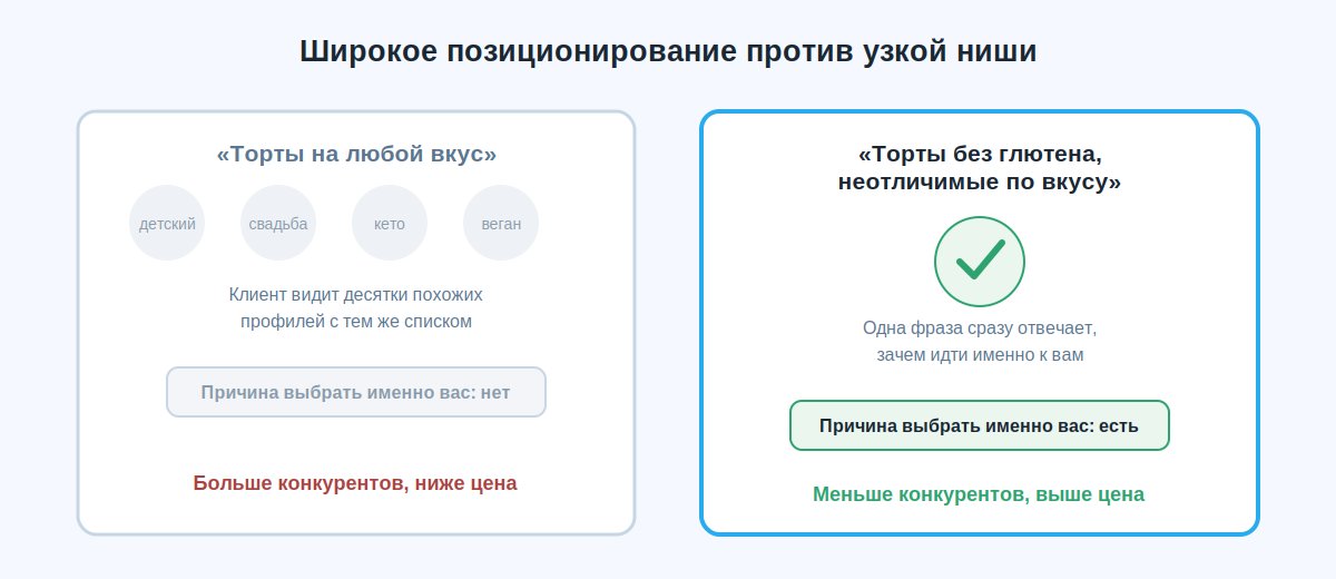 Широкое позиционирование кондитера против узкой ниши: разница в конкуренции и цене