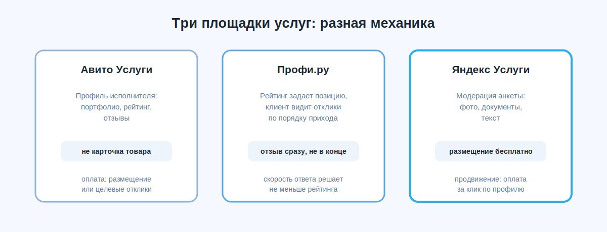 Три площадки услуг для кондитера: Авито Услуги, Профи.ру и Яндекс Услуги, разница в механике