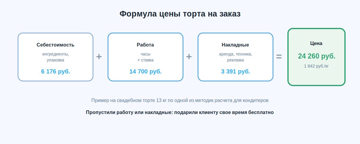 Формула цены торта на заказ: себестоимость, работа по часам и накладные расходы