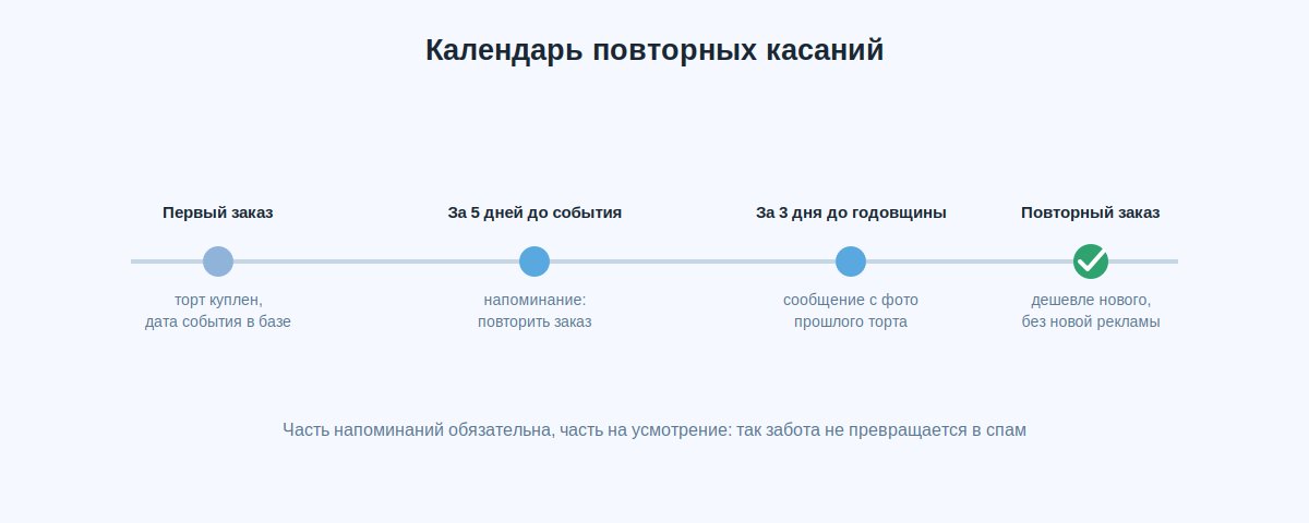 Календарь повторных заказов кондитера: дни рождения, годовщины и напоминания клиентам