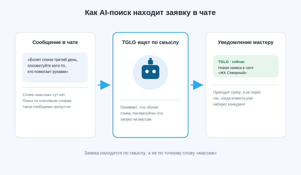 Как AI-поиск находит сообщение ищу массажиста в Telegram-чате по смыслу