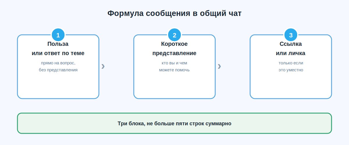 Схема формулы сообщения в общий чат Telegram: польза, представление, ссылка