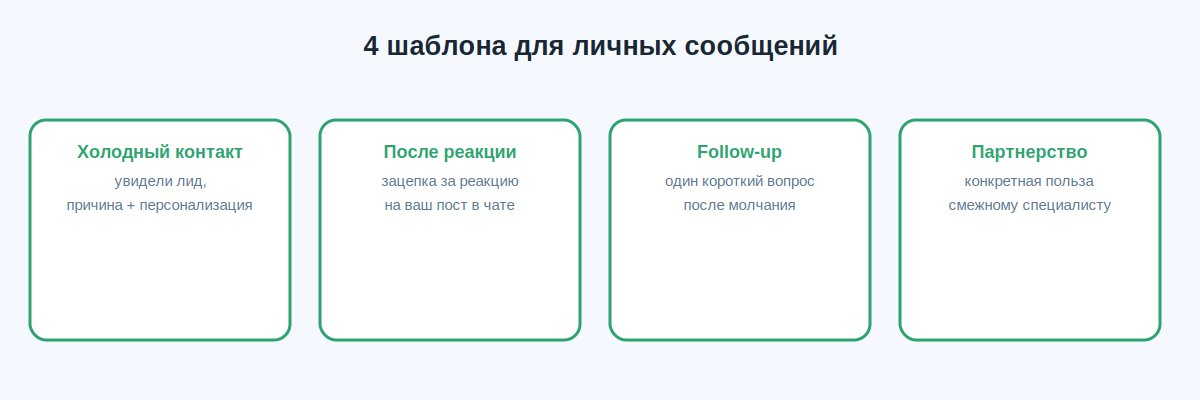 Четыре шаблона первого личного сообщения клиенту в Telegram