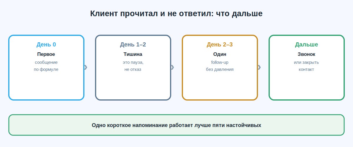 Схема действий, если клиент прочитал сообщение и не ответил
