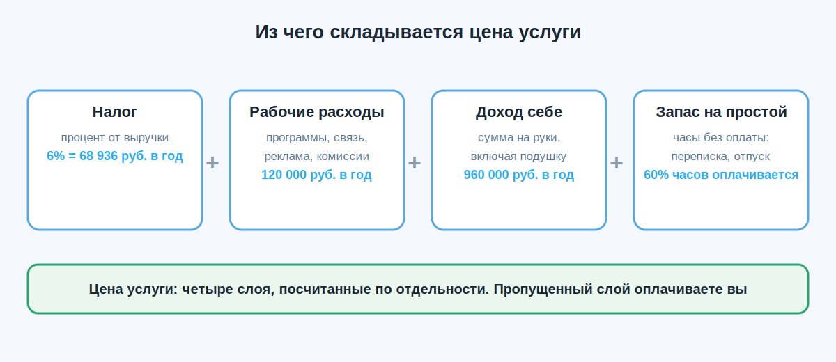 Четыре слоя цены услуги: налог, расходы, доход специалиста и запас на простой