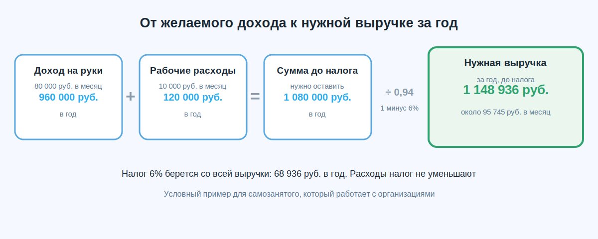Расчет нужной годовой выручки от желаемого дохода на руки, расходов и налога