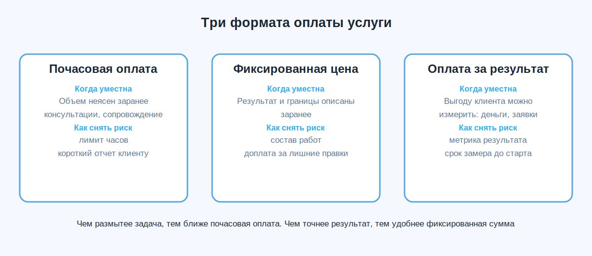 Три формата оплаты услуги: почасовая, фиксированная цена и оплата за результат