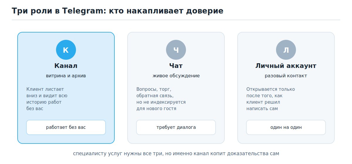 Три роли в Telegram: канал как витрина, чат как обсуждение, личный аккаунт как разовый контакт