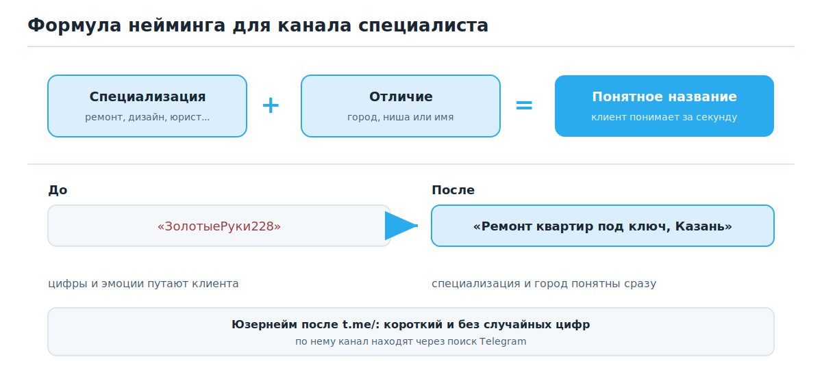 Формула нейминга телеграм-канала специалиста: специализация плюс отличие от конкурентов