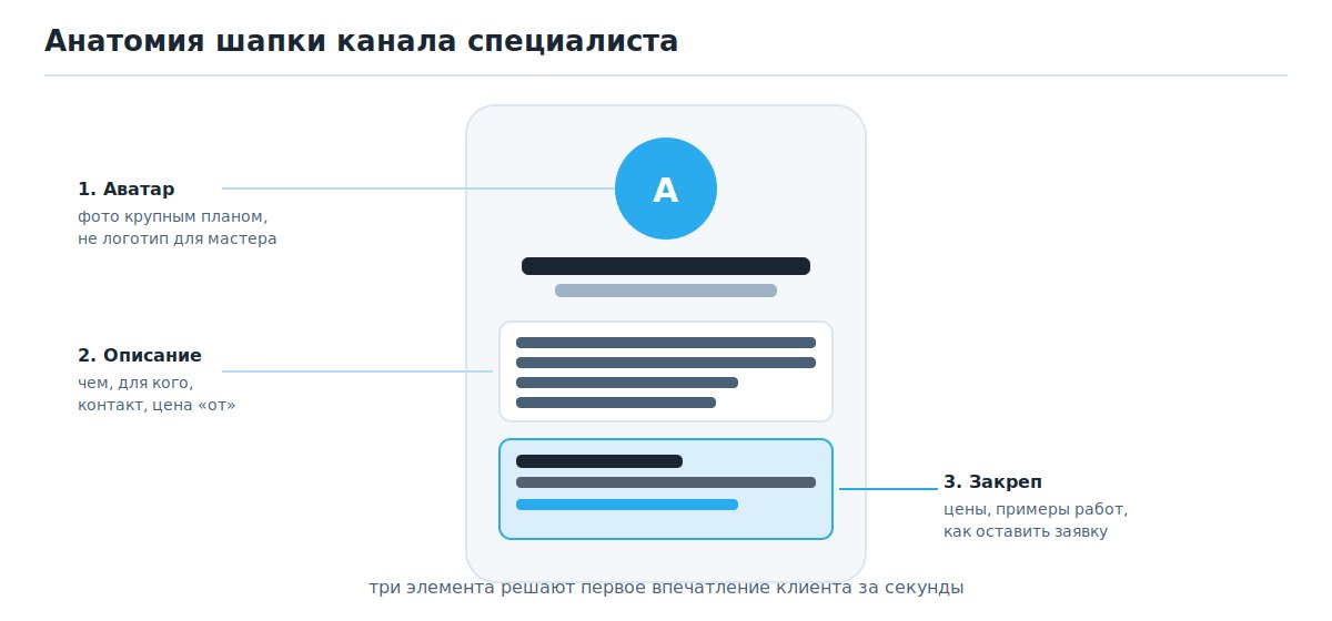 Анатомия шапки телеграм-канала специалиста: аватар, описание с контактом и закрепленное сообщение с ценами