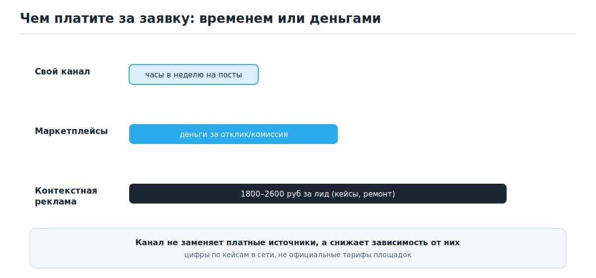 Сравнение стоимости заявки: свой телеграм-канал требует времени, платные каналы требуют денег за каждый лид