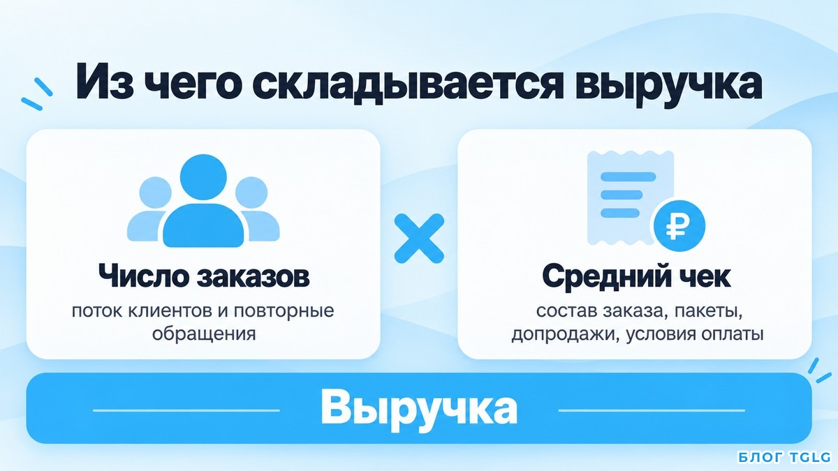 Схема выручки как произведения числа заказов на средний чек с рычагами для каждого множителя