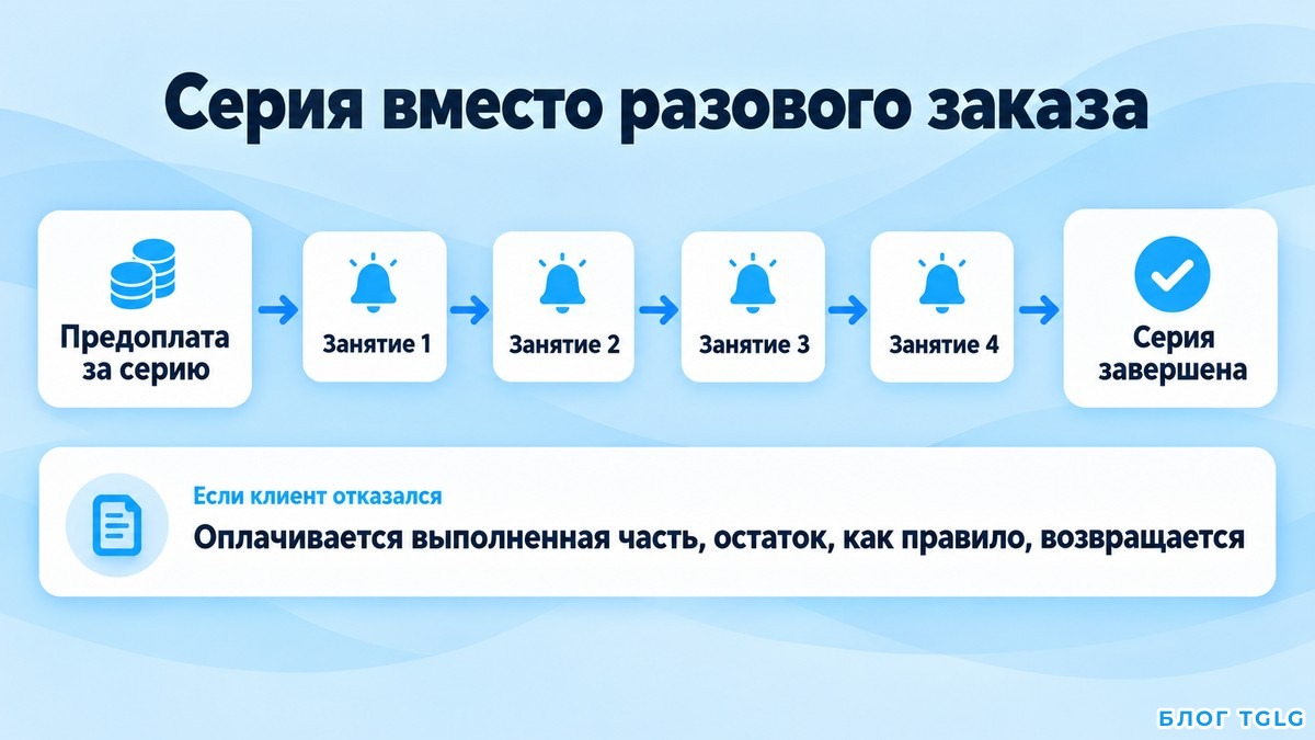 Схема серии вместо разового заказа с предоплатой, возвратом остатка и напоминаниями