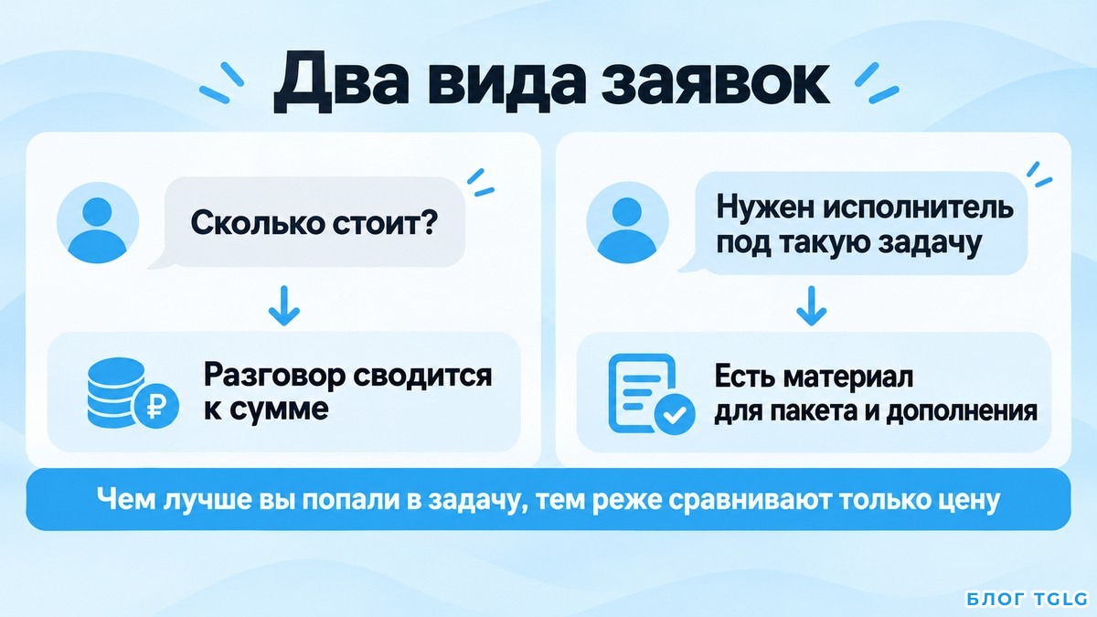 Схема двух видов заявок: запрос про цену и описание задачи, и что из них можно предложить