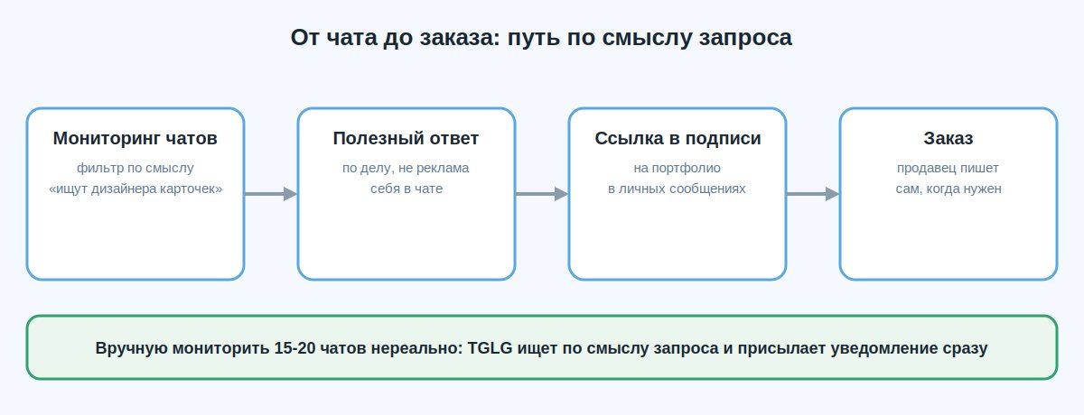 Схема поиска клиентов в Telegram-чатах продавцов маркетплейсов от мониторинга до заказа