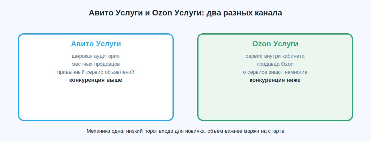 Сравнение Авито Услуг и Ozon Услуг для дизайнера карточек товаров и инфографики