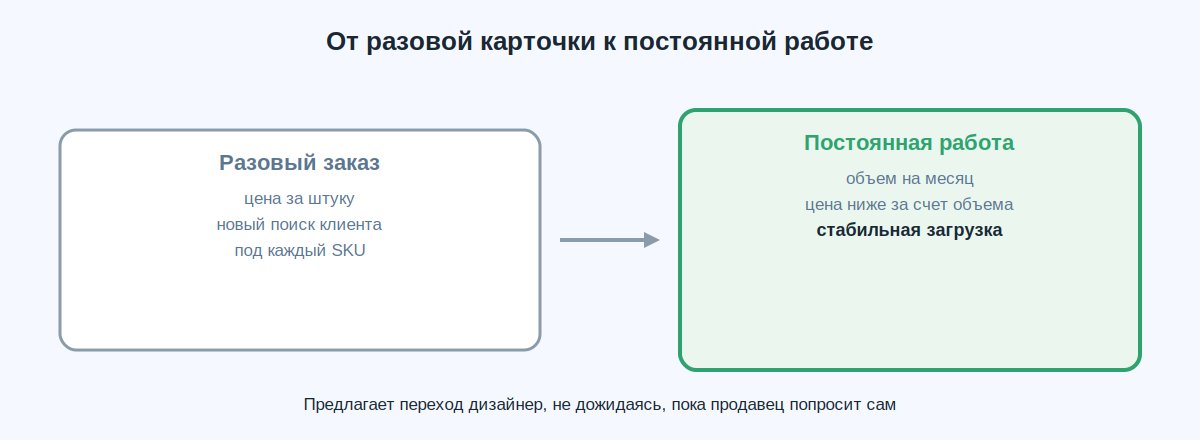 Как перевести продавца с разового заказа на постоянную работу через объем и скидку