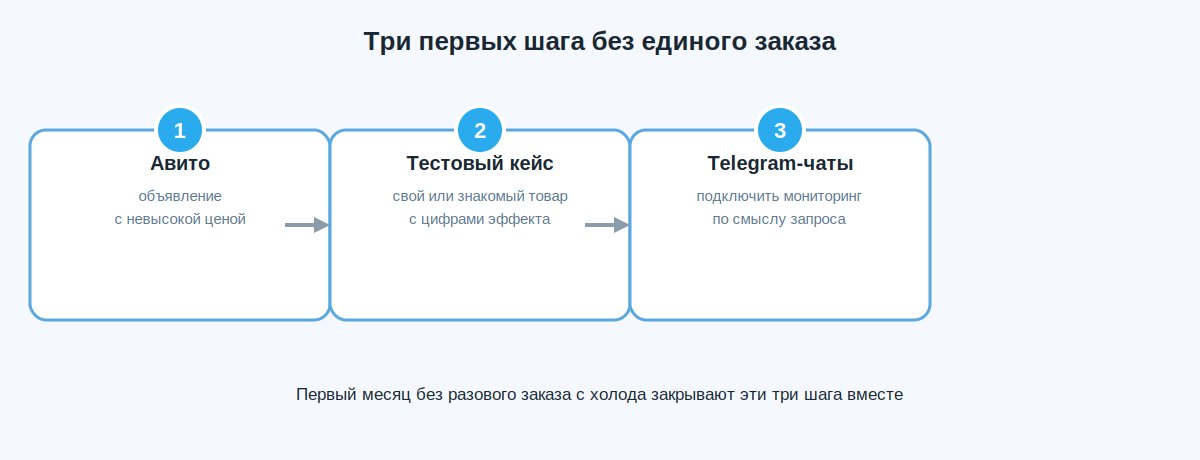 Три первых шага для новичка без заказов: Авито, тестовый кейс, мониторинг Telegram-чатов