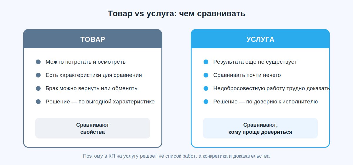 Отличие продажи товара от продажи услуги: сравнение характеристик против доверия к исполнителю