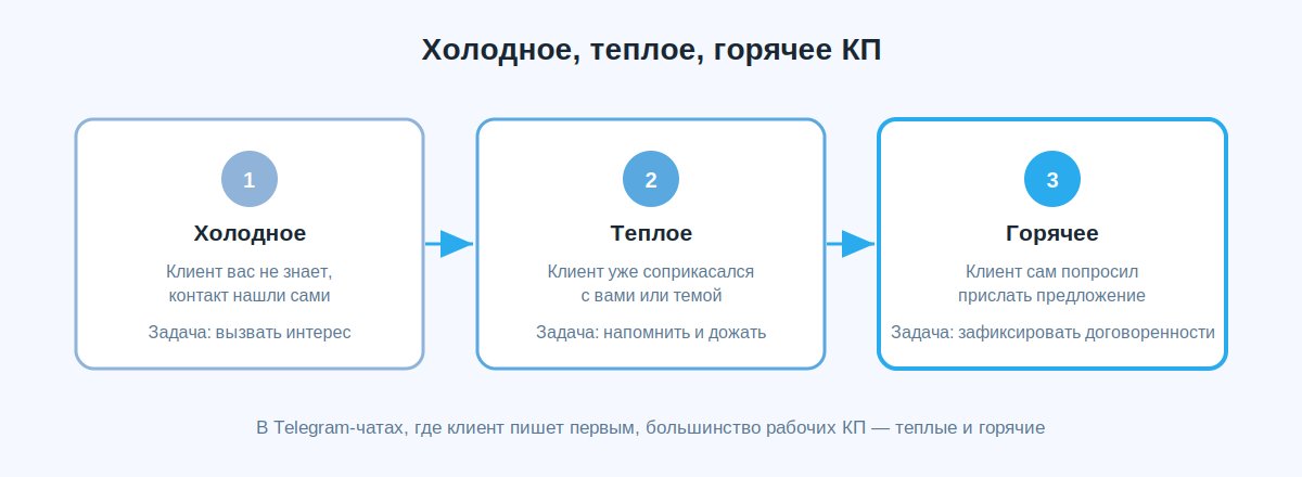 Три вида коммерческого предложения: холодное, теплое и горячее, разница в подходе к клиенту