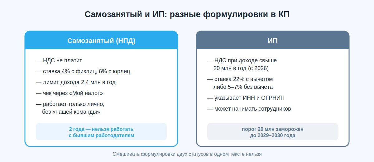 Разница между самозанятым и ИП в коммерческом предложении: НДС, реквизиты, формулировки
