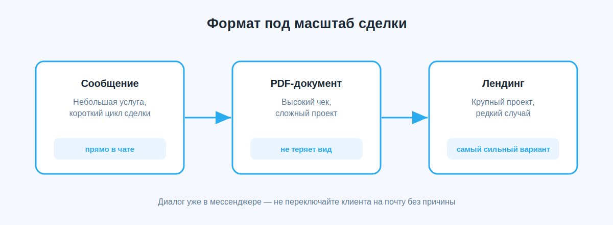 Формат коммерческого предложения по масштабу сделки: сообщение, PDF, лендинг
