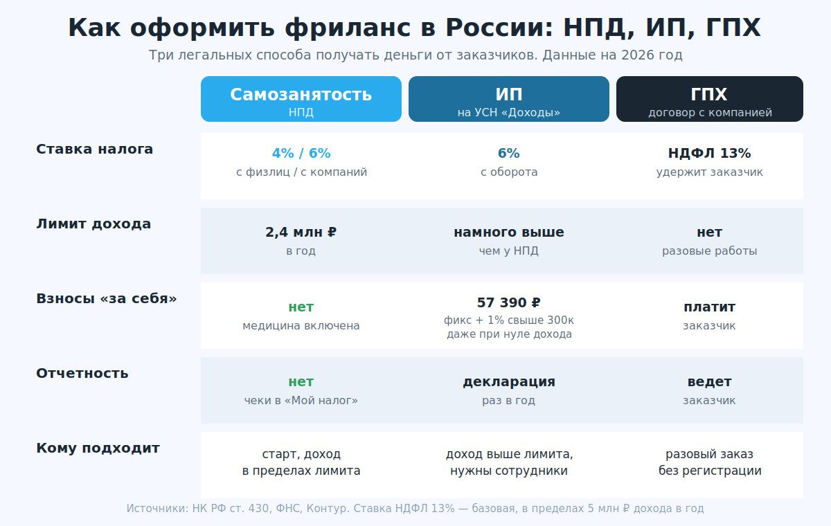 Сравнение налоговых режимов НПД, ИП и ГПХ по ставкам, лимитам, взносам и отчетности