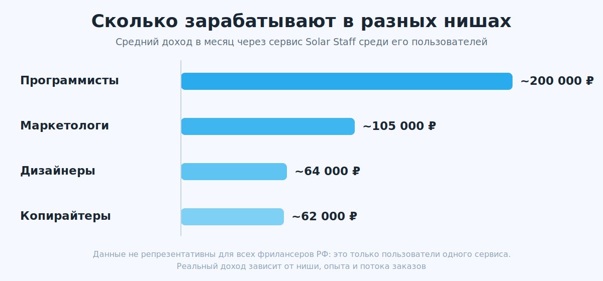 Средний месячный доход фрилансеров по нишам по данным сервиса Solar Staff