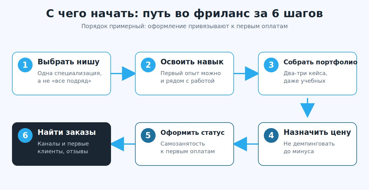 Шесть шагов старта во фриланс от выбора ниши до первых заказов