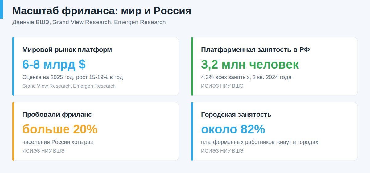 Масштаб фриланса в мире и России: размер рынка платформ, платформенная занятость и доля попробовавших