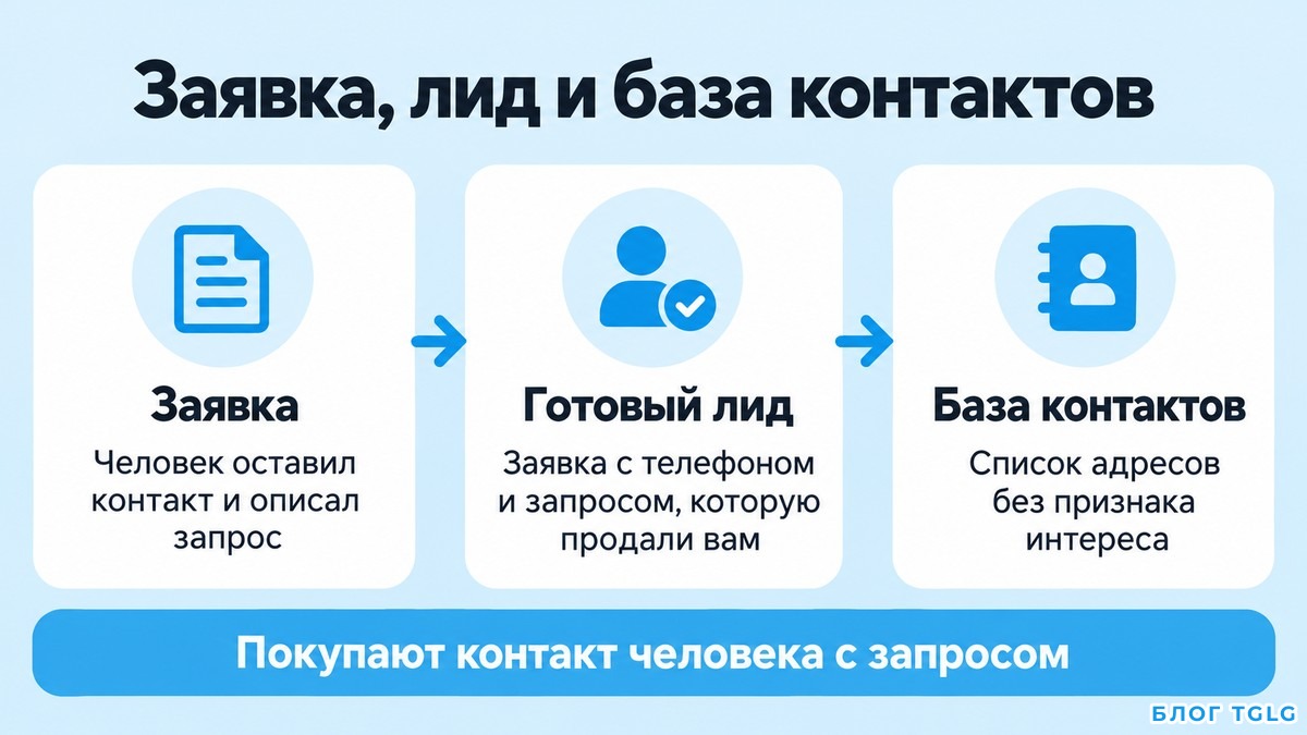 Схема различий между заявкой, лидом и базой контактов при покупке лидов