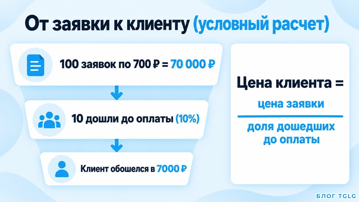 Схема расчета цены клиента из цены заявки и доли дошедших до оплаты
