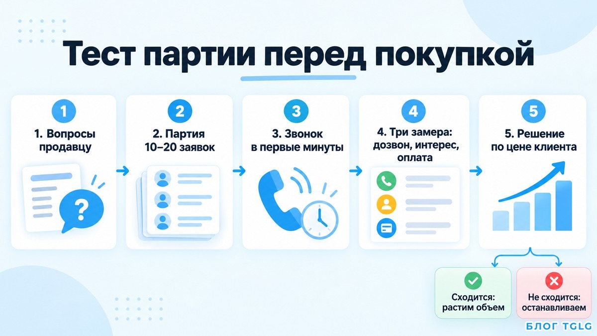 Схема шагов теста небольшой партии купленных заявок перед масштабированием