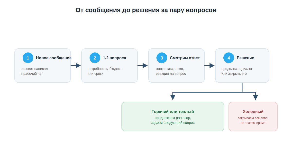 Путь сообщения от нового лида в чате до решения продолжать диалог или отсеять