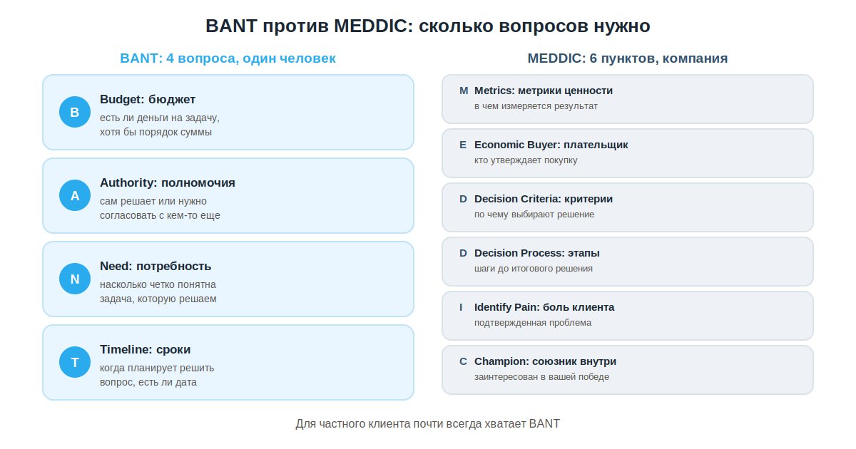 Сравнение методик BANT и MEDDIC по числу критериев квалификации лида