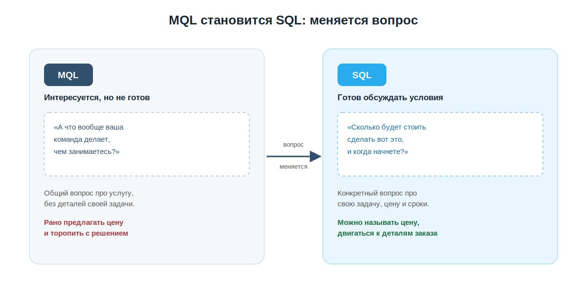 Переход лида от MQL к SQL по характеру вопросов в переписке