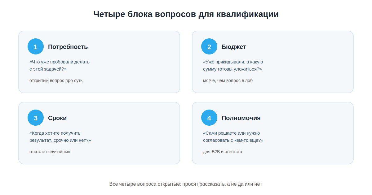 Четыре блока вопросов для квалификации лида: потребность, бюджет, сроки, полномочия