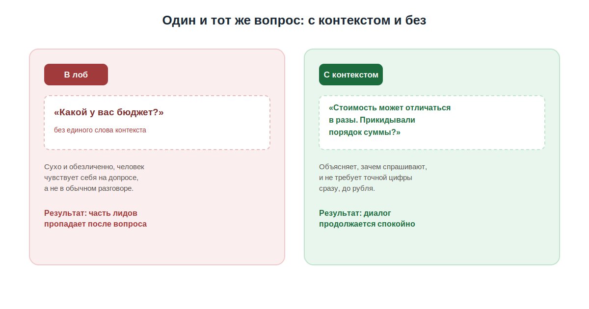 Сравнение вопроса в лоб и вопроса с контекстом при квалификации лида в чате