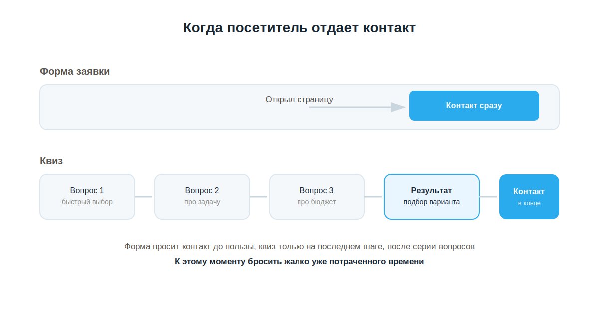 Механика квиза: вопросы по одному ведут к контакту в конце, а не в начале