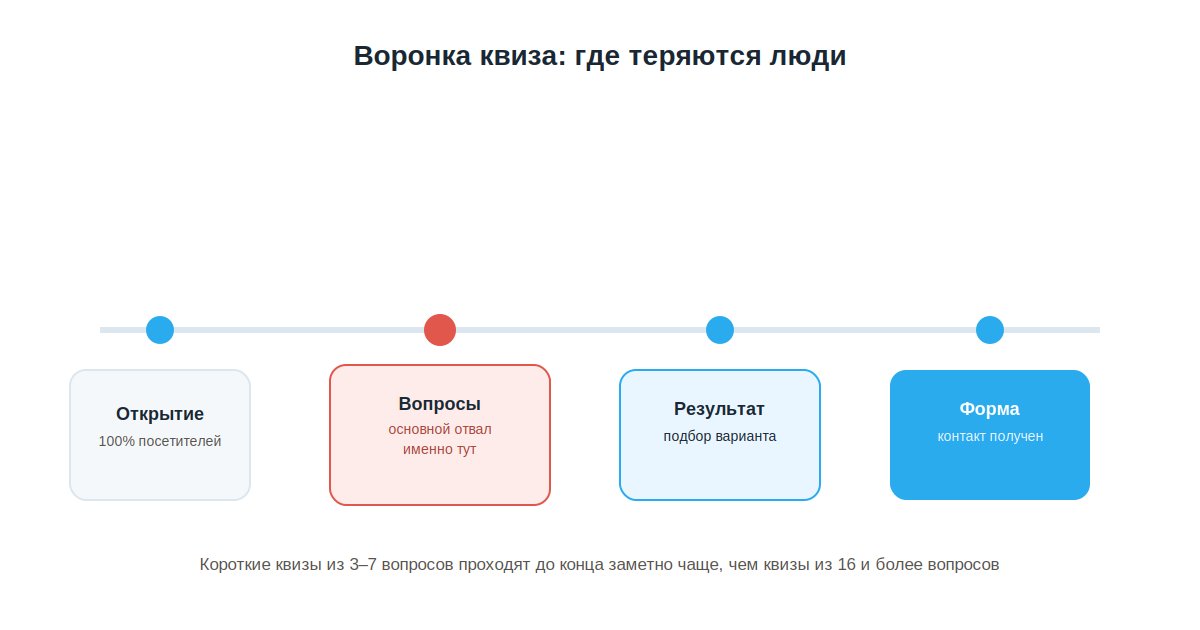 Воронка квиза от открытия до формы контакта с точкой наибольшего отвала